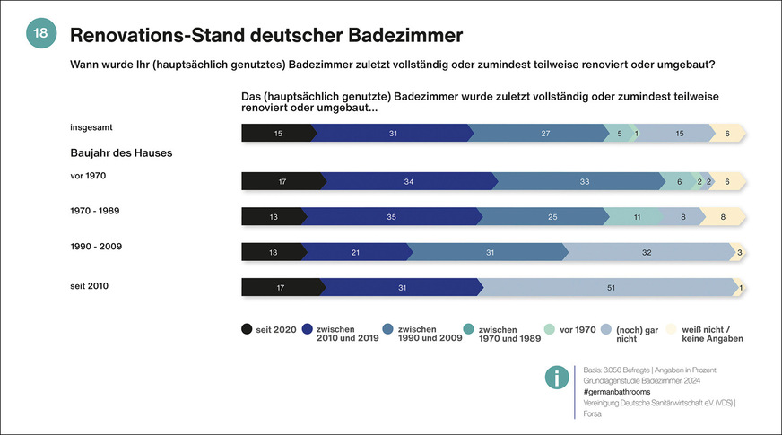 Renovationsstau in deutschen Badezimmern: Bei fast der Hälfte der Befragten (46 %) wurde das Badezimmer zuletzt in den letzten 15 Jahren vollständig bzw. teilweise renoviert oder umgebaut. Bei jedem dritten (33 %) ist das mindestens 15&nbsp;Jahre her.