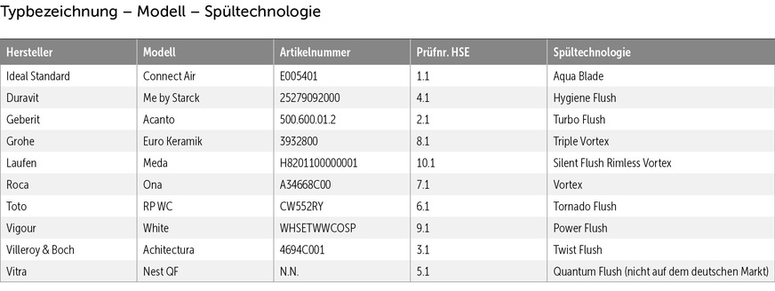 Zehn Hersteller haben mit einem Modell mit Rotationsspülung am SBZ-Praxistest teilgenommen.