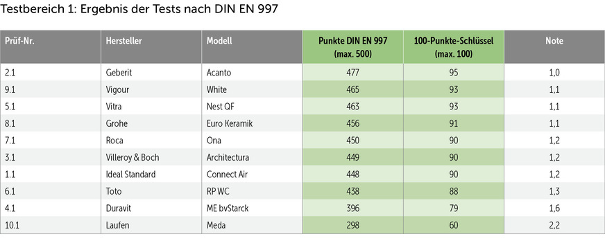 Bei den klassischen Tests nach DIN EN 997 liegen die Hersteller noch dicht beieinander.