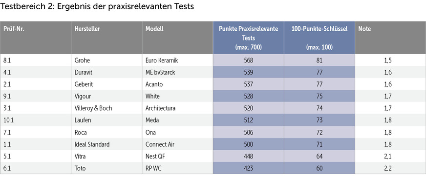 Die zusätzlichen Praxistests haben die Anbieter der Vortex-WC-Keramiken ganz gut im Griff.