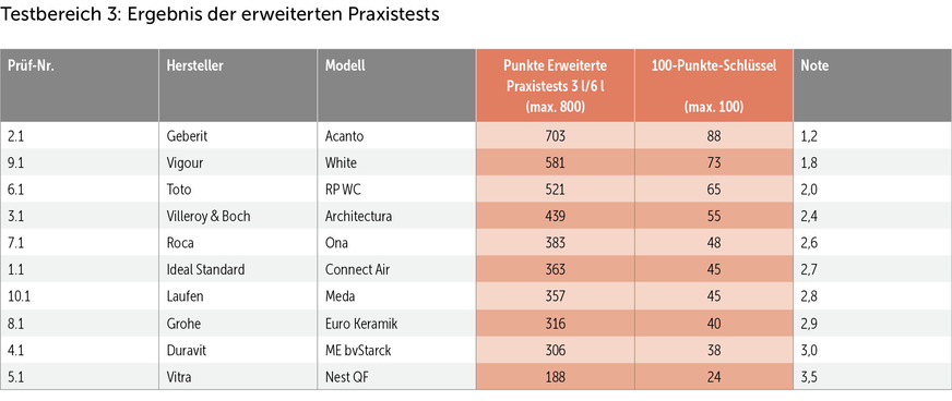 Bei der auf 3&nbsp;l reduzierten Spülwassermenge zeigt sich eine größere Spannbreite im Teilnehmerfeld. Das ist für aktuelle Anwendungen zwar weniger von Bedeutung, könnte aber in Zukunft relevant werden, wenn Trinkwasser aufgrund anhaltender Trockenphasen nur noch reduziert bzw. eingeschränkt verwendet werden darf.