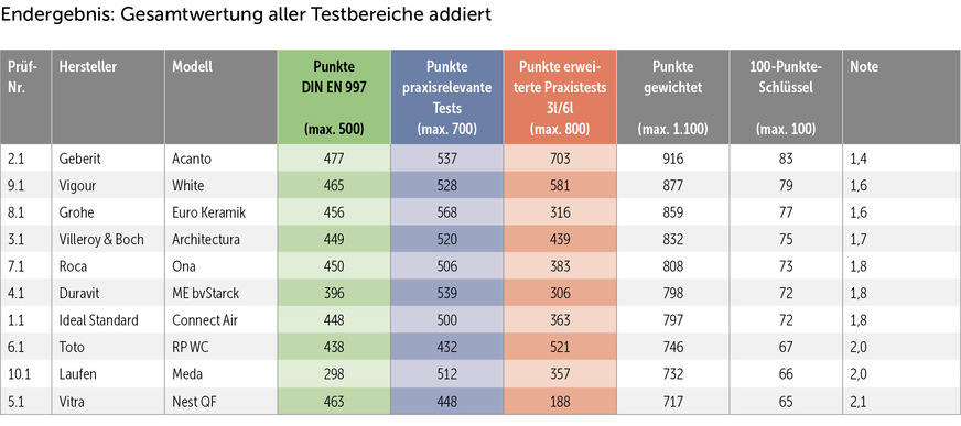 Bei der auf 3 l reduzierten Spülwassermenge zeigt sich eine größere Spannbreite im Teilnehmerfeld. Das ist für aktuelle Anwendungen zwar weniger von Bedeutung, könnte aber in Zukunft relevant werden, wenn Trinkwasser aufgrund anhaltender Trockenphasen nur noch reduziert bzw. eingeschränkt verwendet werden darf.