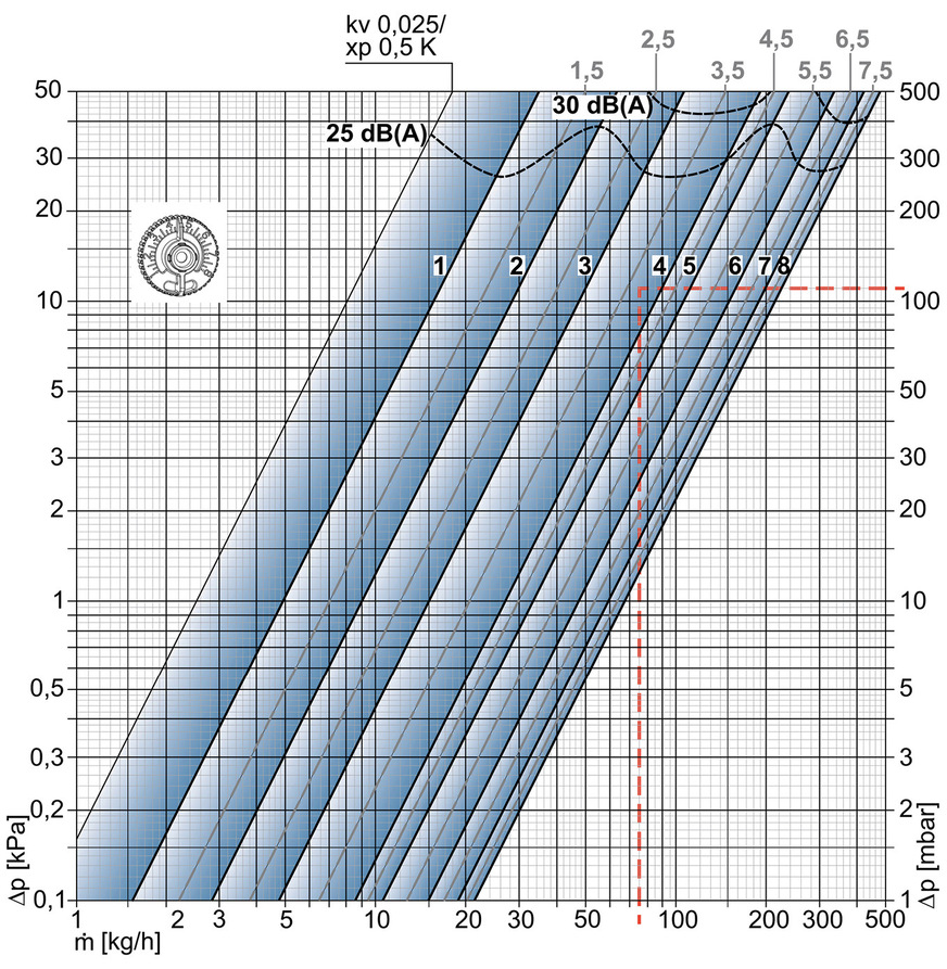 In Herstellerdiagrammen kann man den Druckverlust eines Ventils in Abhängigkeit vom Volumenstrom ablesen. Bei diesem Ventil von IMI ergibt sich bei der Einstellung 3,7 ein Druckverlust von 11.000 Pa, für 75 kg/h Massenstrom, ein KV-Wert von 0,226.