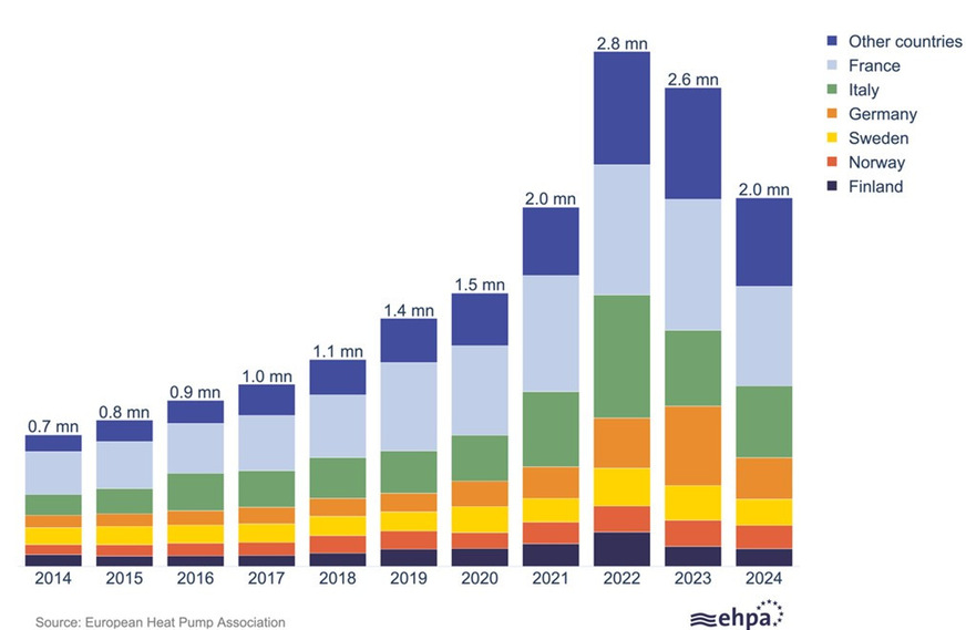 Im Jahr 2024 sank der Absatz von Wärmepumpen in 13 europäischen Ländern um durchschnittlich 23 %. Diese Länder machten 85 % des europäischen Wärmepumpenmarktes aus.