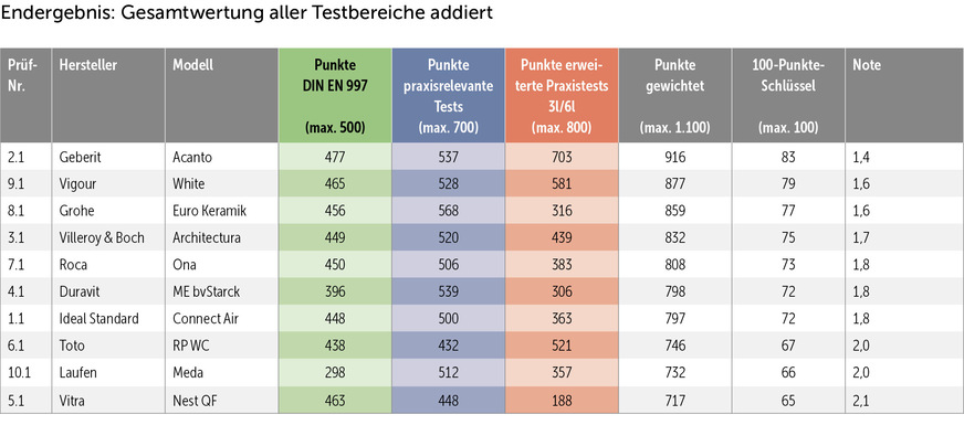 Die Zusammenführung aller Testbereiche zeigt: Die Anbieter von WC-Keramiken mit Vortexspülung liegen in der Gesamtnote dicht ­beieinander. Die Punkte in den farbigen Spalten wurden gewichtet (es wurden jeweils 50&nbsp;%/100&nbsp;%/20&nbsp;% aufaddiert).