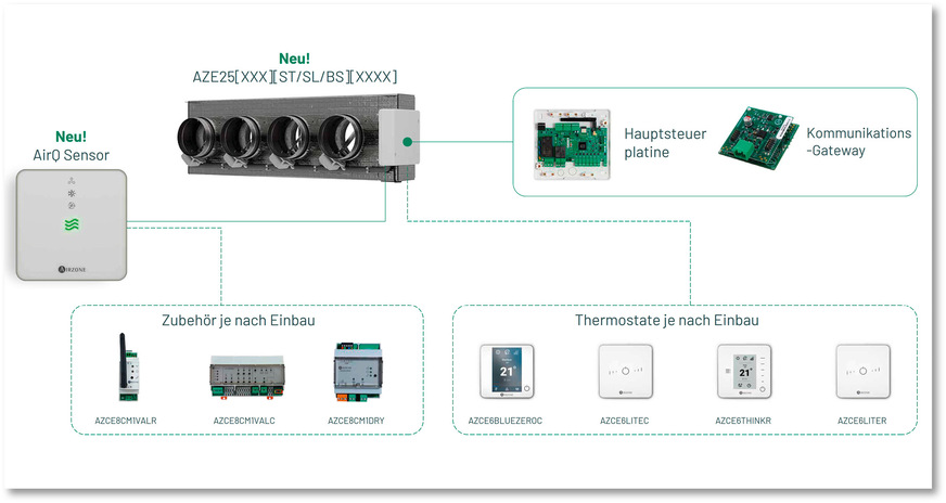 Die Komponenten des Easyzone-25-Systems, bestehend aus einem motorischen Plenum mit Ionisatoren, einem mit allen Herstellern kompatiblen Airzone-Kommunikationsgateway und Airzone-Schnittstellen.