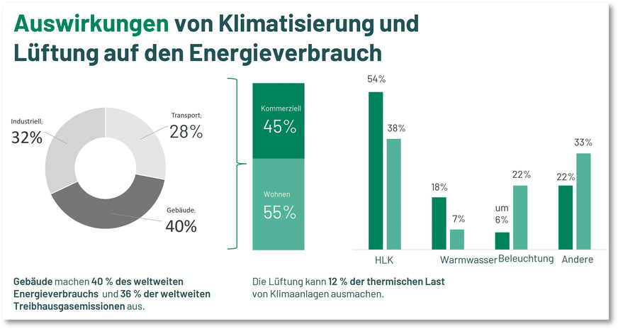 Auswirkungen von Klimatisierung und Lüftung auf den Energieverbrauch.