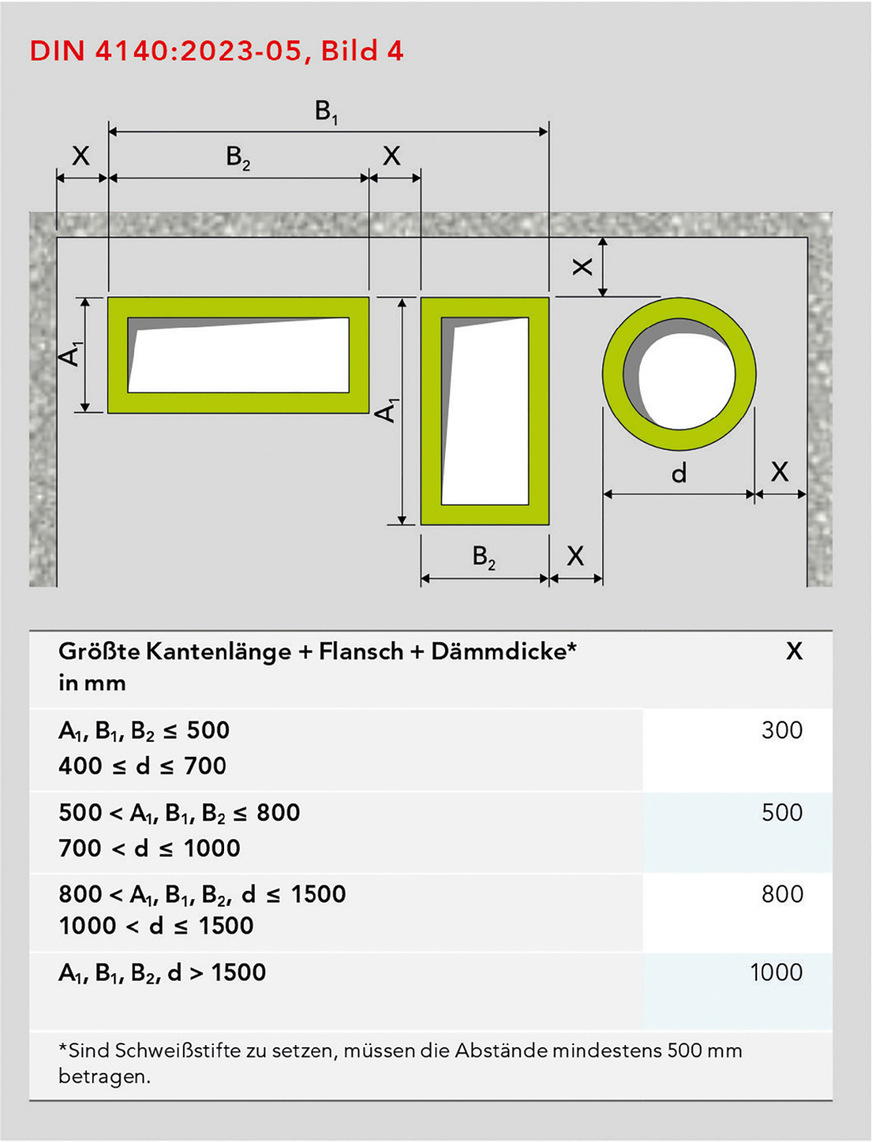 Die in Bild 4 der DIN 4140 geforderten Mindestabstände ­zwischen den ­gedämmten Kanälen und zu angrenzenden Bauteilen.