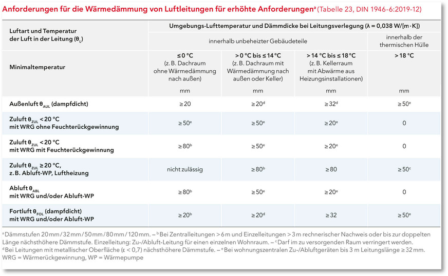 Grundlegende Anforderungen an die Wärmedämmung des Lüftungsleitungsnetzes innerhalb von Wohngebäuden gemäß Tabelle 23 der DIN 1946-6.