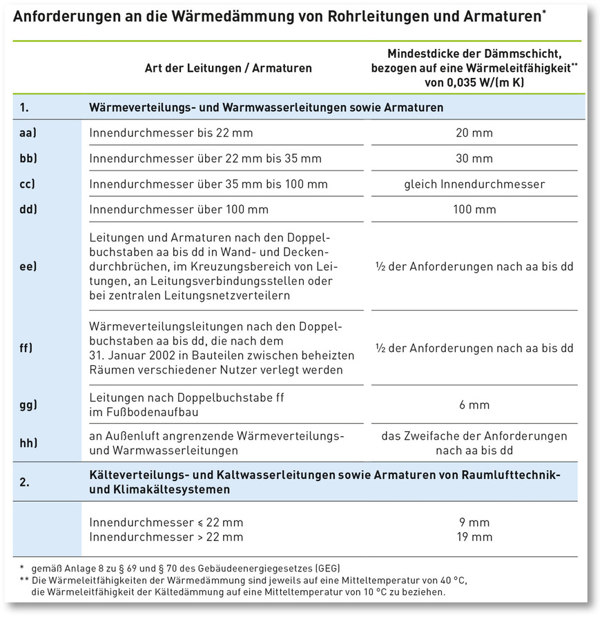 A Anforderungen an die Wärmedämmung von Rohrleitungen und Armaturen nach GEG.
