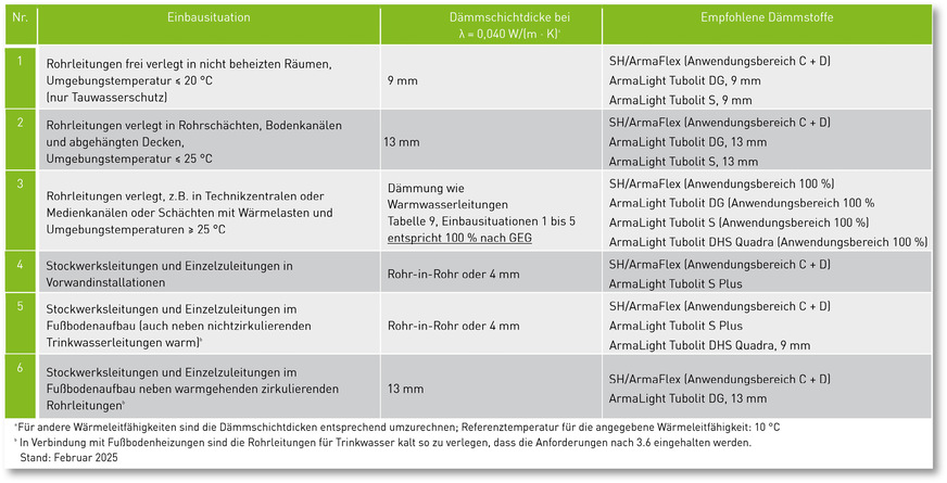 B Richtwerte für Schichtdicken zur Dämmung von Rohrleitungen für Trinkwasser kalt nach DIN﻿ 1988-200.