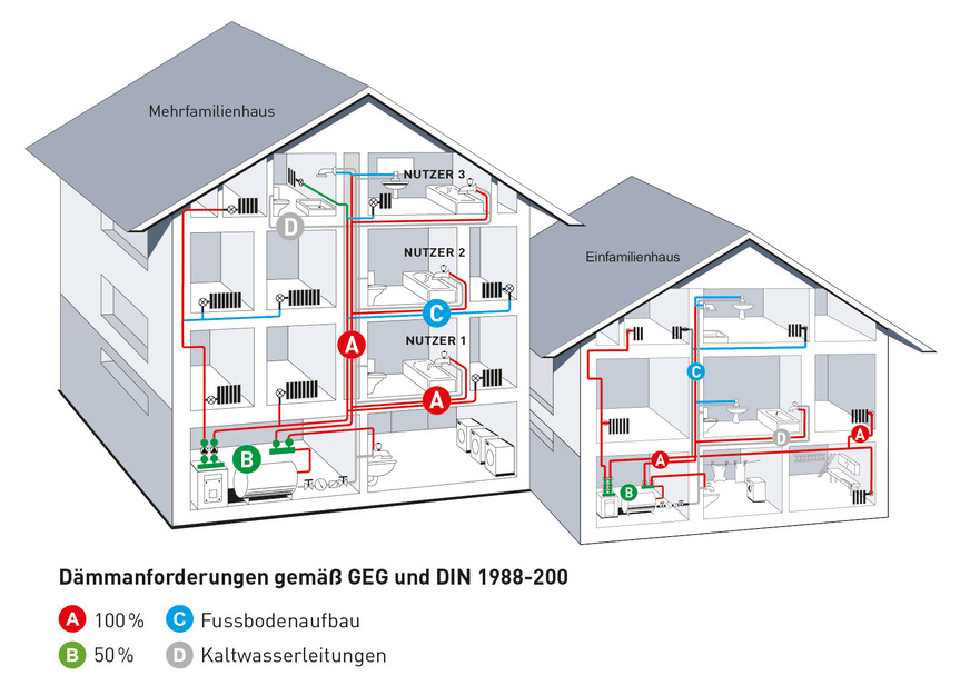 C Vorgeschriebene Anforderungen an die Rohrdämmung.