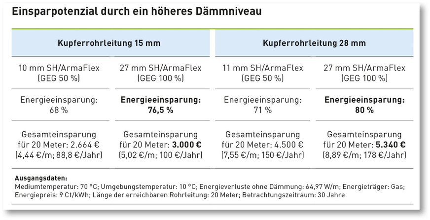 D Mit Dämmniveaus, die über den vorgeschriebenen Mindestanforderungen ­liegen, lassen sich höhere Energie- und Kosteneinsparungen erzielen.