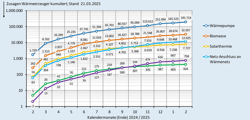 Zusagen (kumuliert) bei der BEG-Heizungsförderung nach Wärmeerzeugern bis Ende Februar 2025.