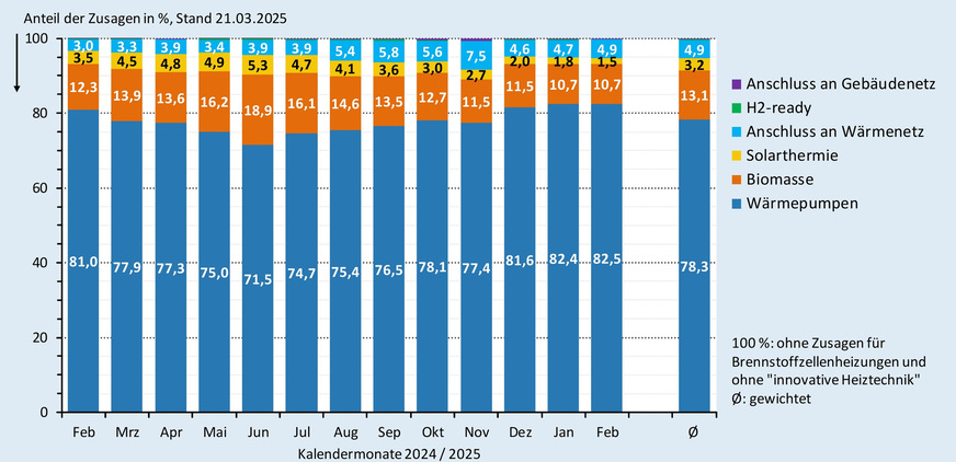 Anteil der Zusagen (monatlich und im Gesamtdurchschnitt) bei der BEG-Heizungsförderung nach Wärmeerzeugern bis Ende Februar 2025.