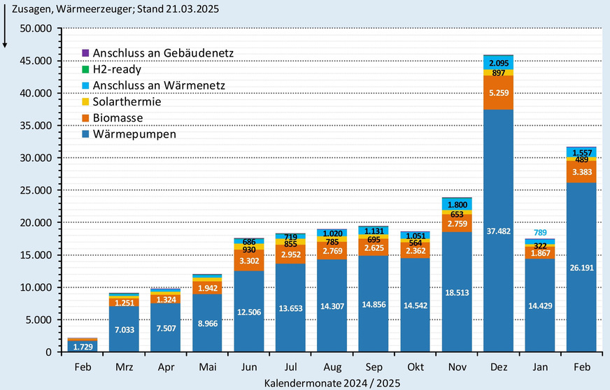 Zusagen (monatlich) bei der BEG-Heizungsförderung nach Wärmeerzeugern bis Ende Februar 2025.