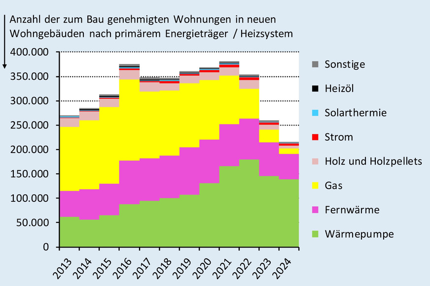 Absolute Entwicklung der (geplanten) Beheizungsstruktur im Wohnungsneubau auf Basis zum Bau genehmigter Wohnungen; 2013 bis 2024
