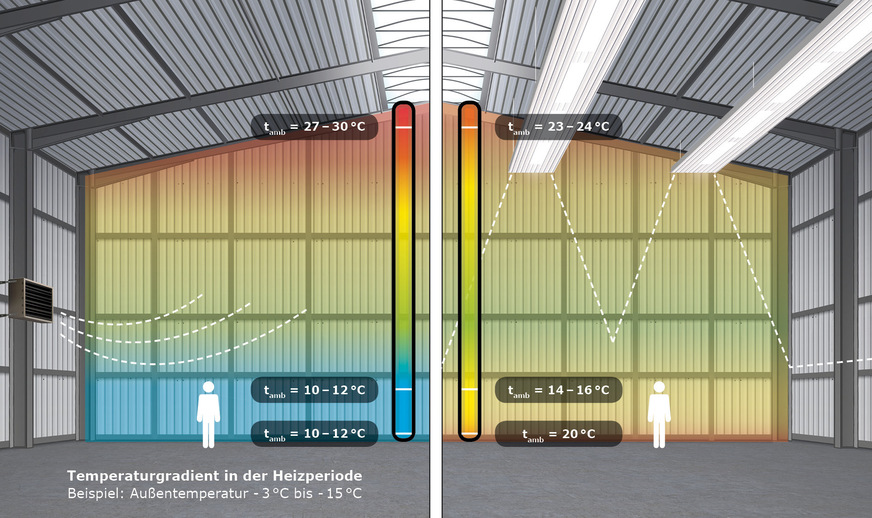 Die Temperaturschichtung bei der Nutzung von Lufterhitzern (links) und von Deckenstrahlplatten (rechts): Mit DSP ist weniger Energie erforderlich, um eine angemessene Temperatur im Aufenthaltsbereich sicherzustellen.