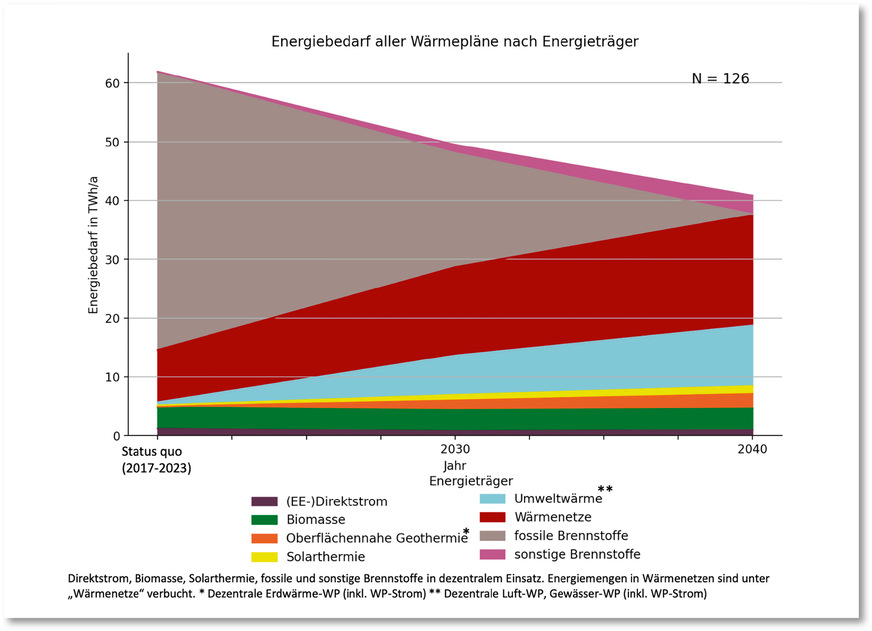 Mit Blick auf die bis 2040 zu reduzierende Wärmebereitstellung sinkt der Endenergiebedarf nach Angaben in den Wärmeplänen aufgrund sehr ambitionierter Energieeinsparungen insgesamt um ein Drittel. Fossile Energieträger sollen dann gar keine Verwendung mehr finden.