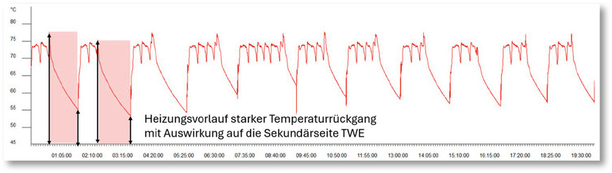 Temperaturmessung auf der Primärseite Heizung mit zu ­langer Auskühlphase und einem entsprechend darauf folgenden Temperaturrückgang.