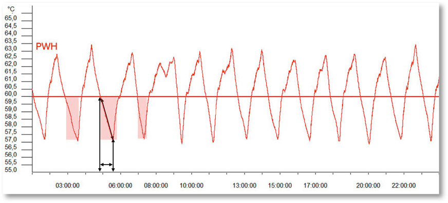 TWE mit einhergehender ­Absenkung der PWH-Temperatur während der Abkühlphase.