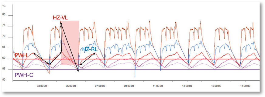 Temperaturmessung auf der Primärseite Heizung; Temperatur­absenkung mit einhergehender Absenkung PWH.