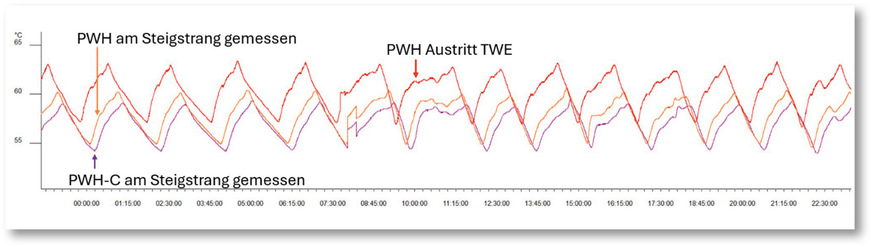 Übereinandergelegte ­Temperaturmessung vom ­Austritt des TWE mit einem Temperaturverlauf eines ­ungünstigen Steigstrangs. Zu erkennen ist die Auswirkung auf die gesamte Trinkwasser-Installation durch die zu lange Abkühlphase am TWE.