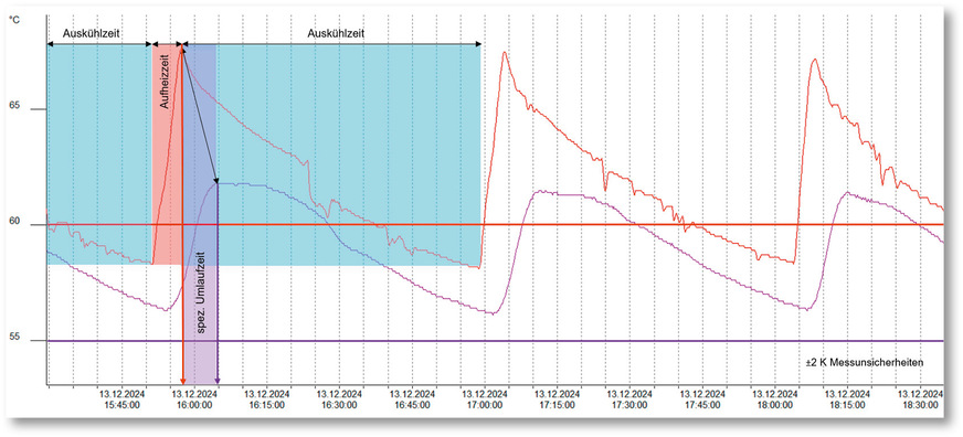 Die Umlaufzeit ist die Zeit ­zwischen Erreichen PWH&nbsp;ϑ&nbsp;max. am Abgang der TWE bis ­Erreichen PWH-C&nbsp;ϑ max. am Wiedereintritt der ­Zirkulation PWH-C. Eine ­Kontrolle der 5‑K‑Regel sollte immer unter Berücksichtigung der Umlaufzeit erfolgen.