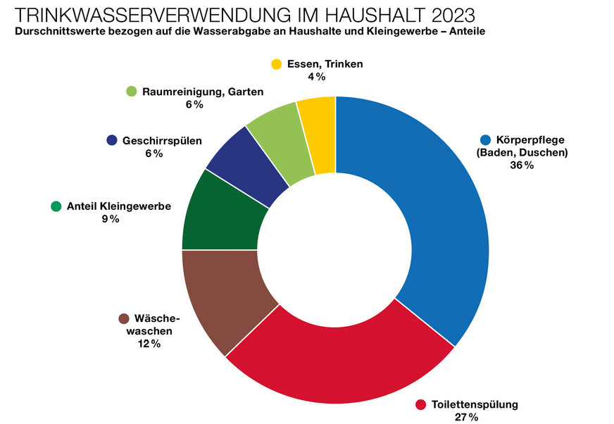 Obwohl lediglich 4 % des im Haushalt verwendeten Trinkwassers unmittelbar zum Essen oder Trinken genutzt werden, wirken sich insgesamt fast 60 % direkt oder indirekt auf die menschliche Gesundheit aus.