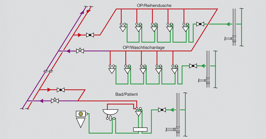 Trinkwasser-Installationen müssen gemäß dem Schutzziel „Erhalt der Trinkwassergüte“ ausgelegt und installiert werden – beispielsweise über die getrennte Führung von warm- und kaltgehenden Rohrleitungen, um Legionellenwachstum durch Fremderwärmung von Trinkwasser kalt zu vermeiden.