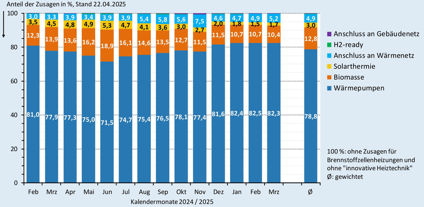 Anteil der Zusagen (monatlich und im Gesamtdurchschnitt) bei der BEG-Heizungsförderung nach Wärmeerzeugern bis Ende März 2025.