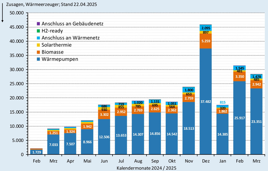 Zusagen (monatlich) bei der BEG-Heizungsförderung nach Wärmeerzeugern bis Ende März 2025.