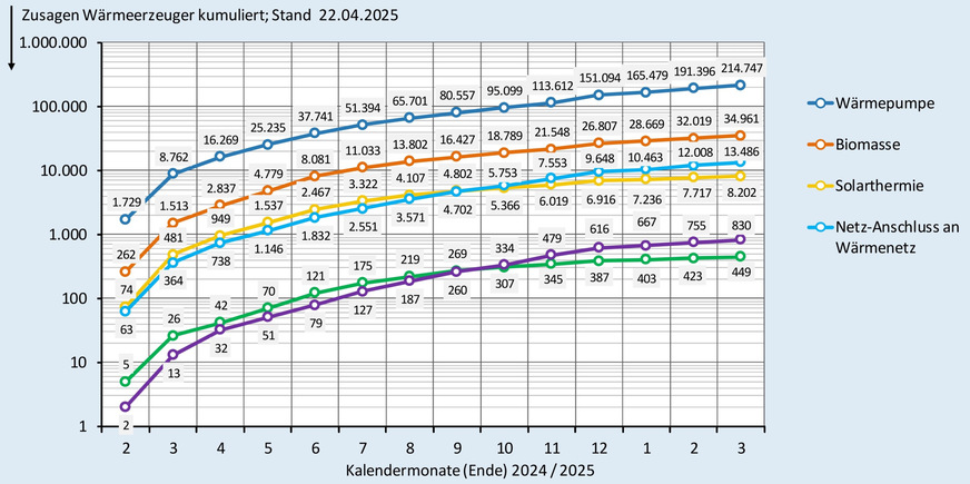 Zusagen (kumuliert) bei der BEG-Heizungsförderung nach Wärmeerzeugern bis Ende März 2025.