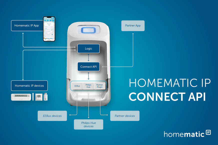 Die Connect API der Homematic IP Home Control Unit öffnet die Smart-Home-Zentrale für selbstentwickelte Plugins.