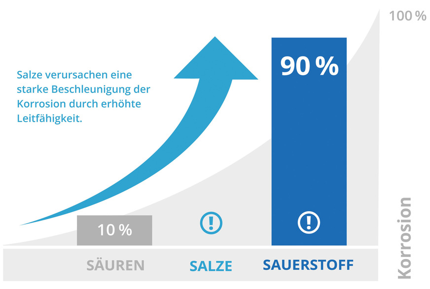 Sauerstoff gilt ganz klar als Korrosionstreiber Nr. 1.