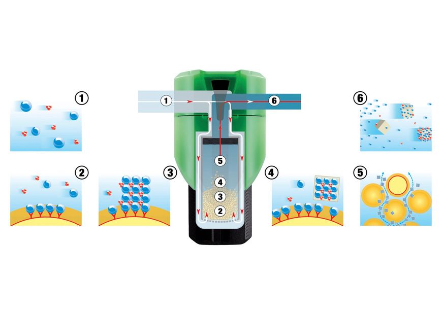 Wirkprinzip der Biocat-Kalkschutzanlage: 1) gelöster Kalk im Trinkwasser. 2) Katalysator-Granulat in der Anlage. 3) Die Calcium- und Carbonat-Ionen werden von Andockstellen des Granulates eingefangen und ohne Zugabe chemischer Stoffe zu kleinsten Kalkkristallen zusammengefügt. 4) Ab einer gewissen Größe lösen sich die Kalkkristalle durch den Wasserstrom von der Oberfläche des Granulates ab, werden 5) mit jeder Wasserentnahme aus der Kartusche im gesamten Rohrleitungssystem verteilt und 6) über den Volumenstrom letztlich ausgespült
