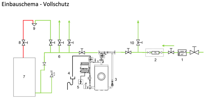 Einbauschema der Biocat KS 25D für den Vollschutz einer Trinkwasserinstallation: 1) Wasserzähler, 2) Hauswasserstation, 3) Biocat-Kalkschutzanlage, 4) freier Auslauf in Abfluss, 5) Stromversorgung 3x400 V, 6) Kaltwasserverteiler mit Steigleitungen, 7) Trinkwassererwärmer, 8) Warmwasserverteiler mit Steigleitung, 9) Entnahmestelle