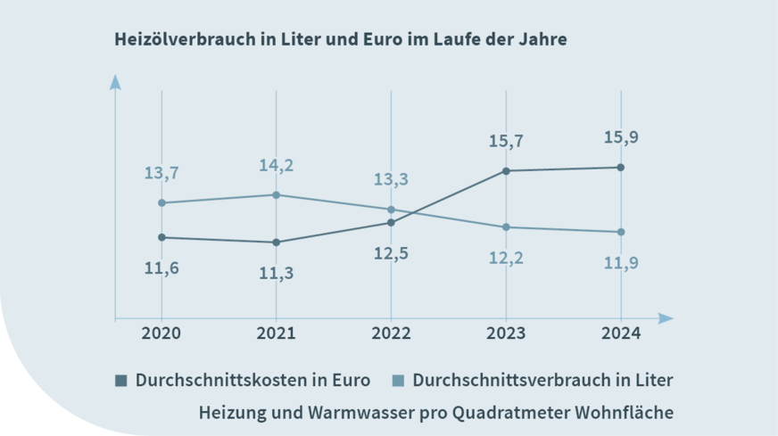 Durchschnittlicher Verbrauch und Kosten bei Heizöl als Heizmedium in den vergangenen 5&nbsp;Jahren.