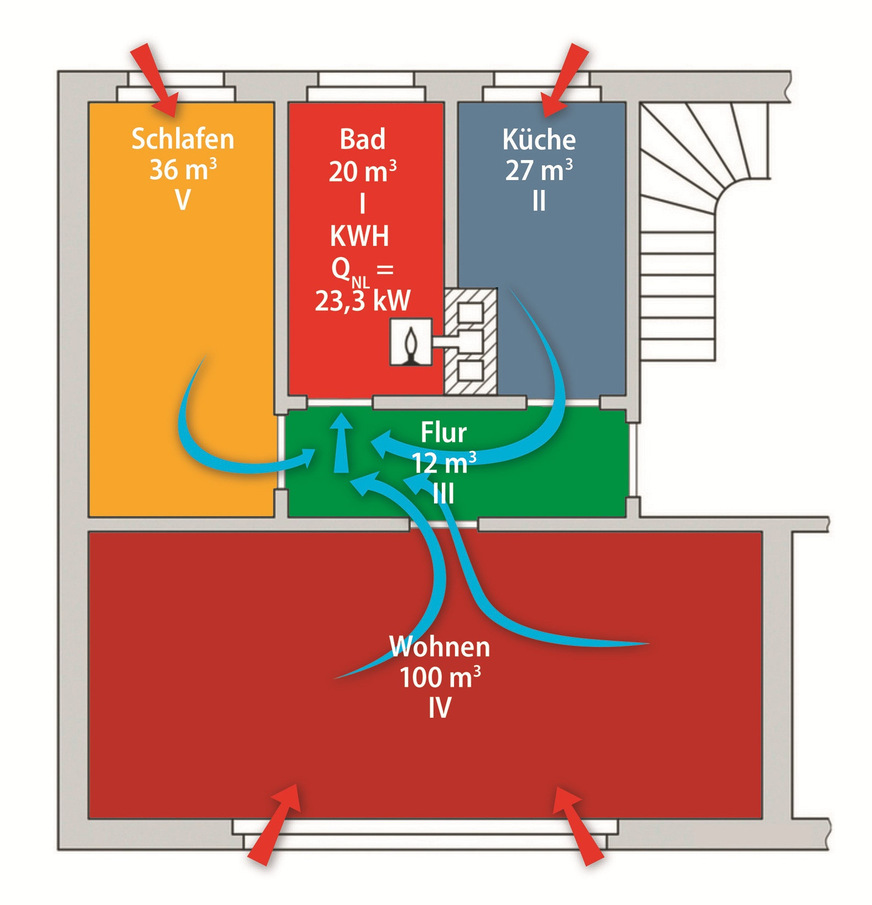 Die Gas-Etagenheizung bekommt die Verbrennungsluft über den Raumluftverbund. Über die undichte Gebäudehülle strömt die erforderliche Frischluft nach. Der so erzeugte Luftwechsel dient dem Feuchteschutz.