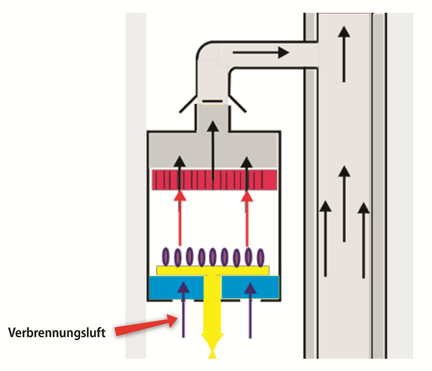 Eine raumluftabhängige Gasfeuerstätte benötigt Luft zur Verbrennung.