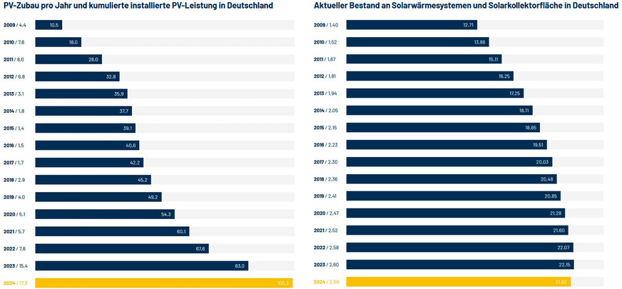 Gegenüberstellung des solaren Zubaus von Solarthermie (rechts) und Photovoltaikanlagen (links) in Deutschland (vgl. www.solarwirtschaft.de/presse/marktdaten).