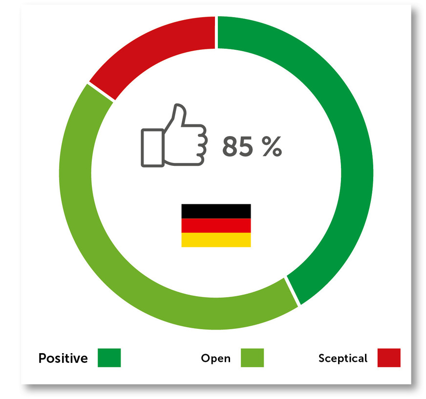 Umfrageergebnis BauInfoConsult (2024) „European Mechanical Installation Monitor – Smart buildings and products“ im deutschen SHK-Handwerk zur Bewertung des steigenden Trends zur Internetvernetzung von Heizsystemen (vgl. https://bauinfoconsult.de/individuelle-marktforschung/).