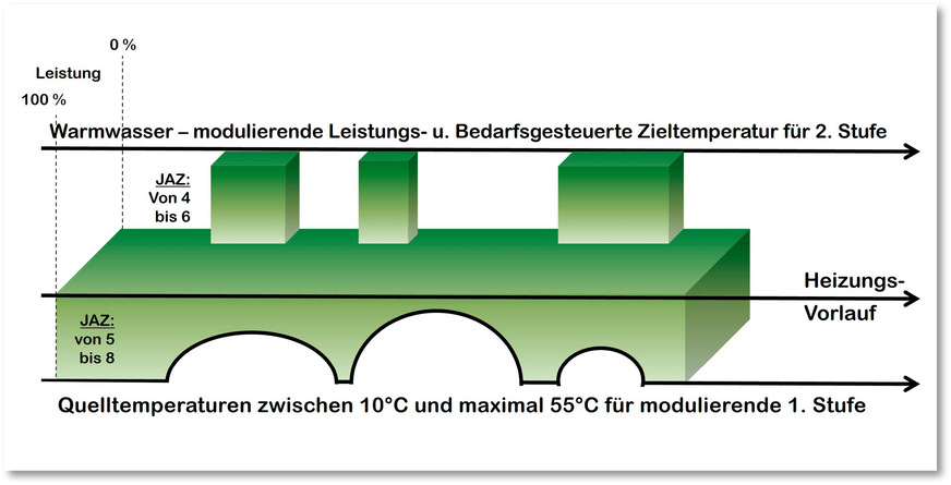 Modulierendes und zweistufiges Wärmepumpensystem.