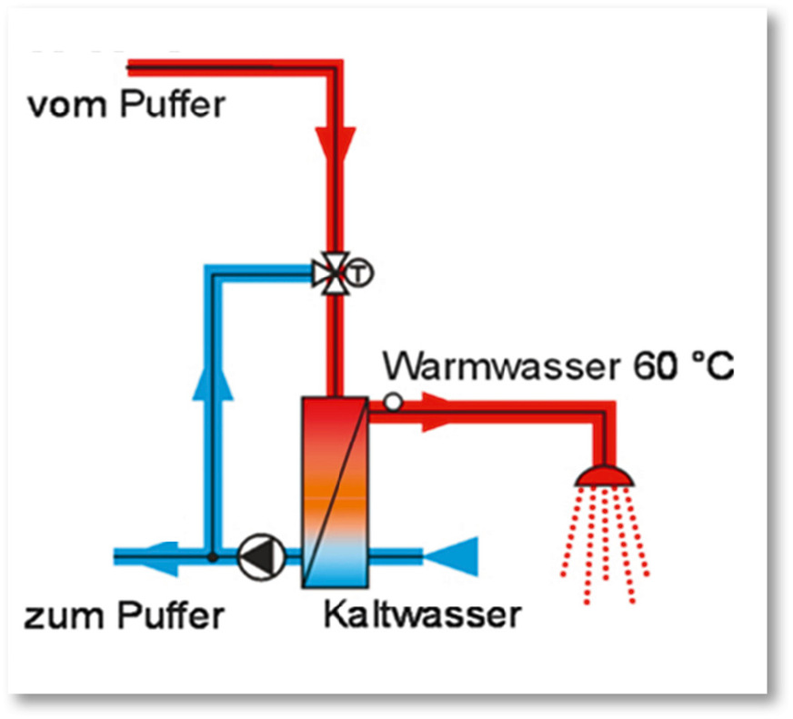 Funktionsprinzip Frischwasserstation.