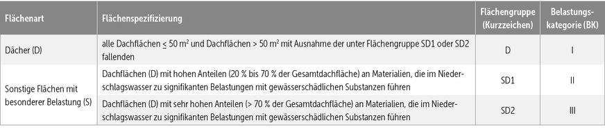 Auszug aus Tabelle&nbsp;5 „Kategorisierung von Niederschlagswasser bebauter oder befestigter Flächen“ des Arbeitsblatts DWA‑A 138‑1 am Beispiel für Dachflächen.