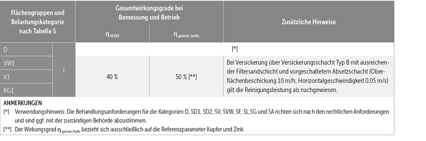 Auszug aus Tabelle&nbsp;7 „Anforderungen an die dezentrale Niederschlagswasserbehandlung vor Versickerung über unterirdische Versickerungsanlagen (Rigolen, Versickerungsschächte)“ des Arbeitsblatts DWA‑A 138‑1.
