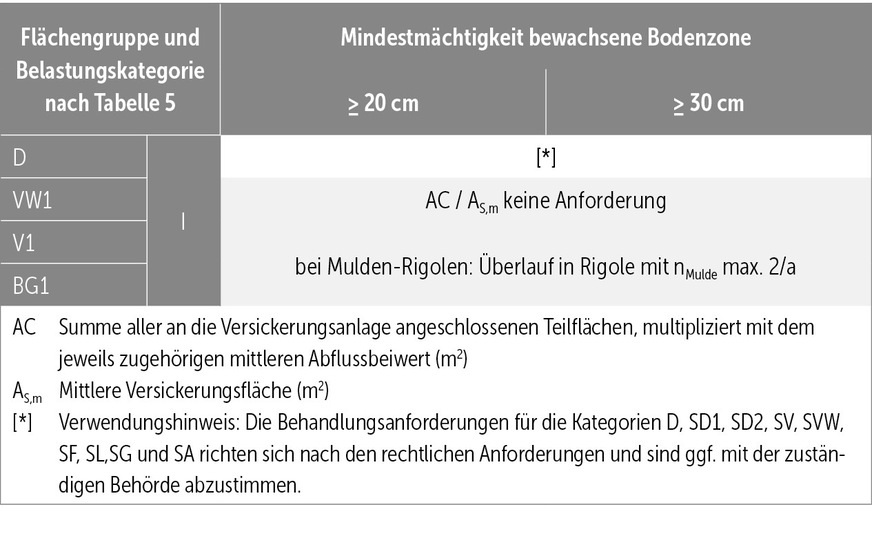 Auszug aus Tabelle 6 „Anforderungen an die Niederschlagswasserbehandlung bei Versickerung durch eine bewachsene Bodenzone“ des Arbeitsblatts DWA‑A 138‑1.