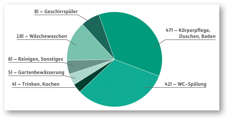 Der Großteil des in Deutschland pro Tag und Person verbrauchten Trinkwassers wird für alltägliche Zwecke wie Duschen, Waschen, Toiletten­spülung oder Garten­bewässerung genutzt.