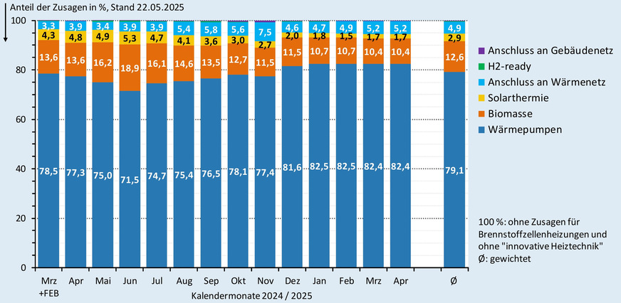 Anteil der Zusagen (monatlich und im Gesamtdurchschnitt) bei der BEG-Heizungsförderung nach Wärmeerzeugern bis Ende April 2025.
