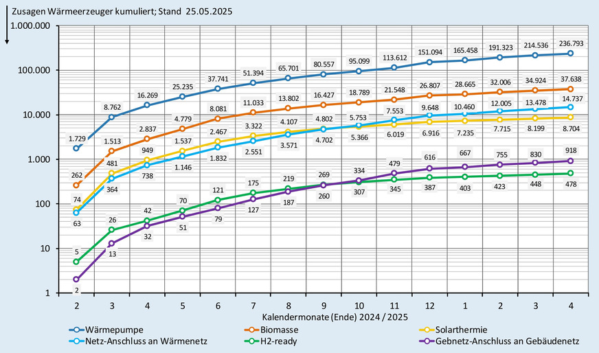 Zusagen (kumuliert) bei der BEG-Heizungsförderung nach Wärmeerzeugern bis Ende April 2025.